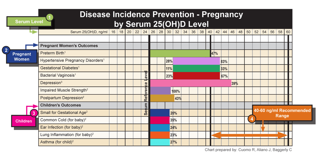Vitamin D Disease Prevention Chart