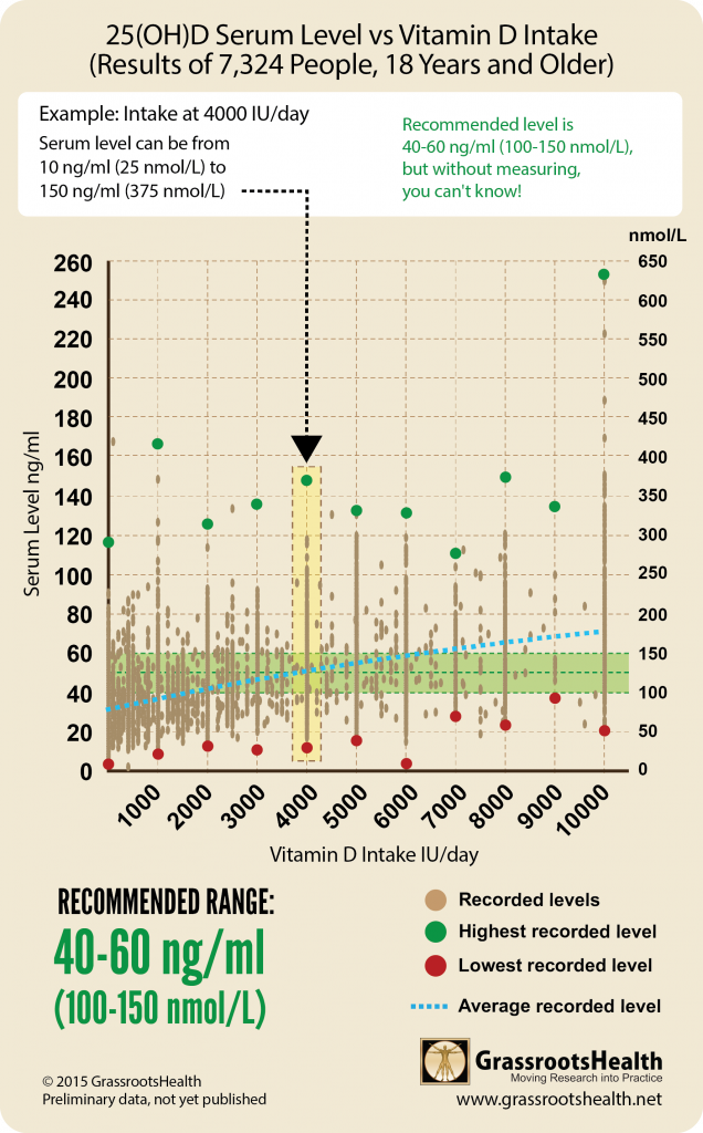 Grassroots Health Vitamin D Chart