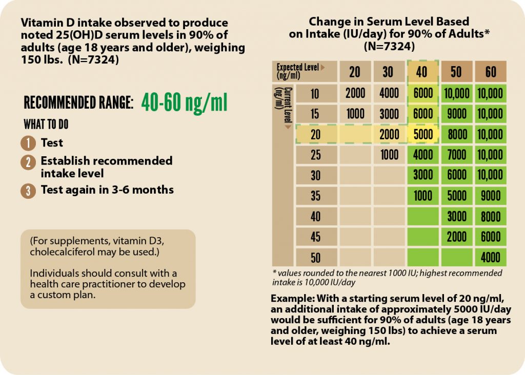 Normal Vitamin D Levels Chart