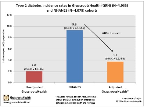 Vitamin D for Diabetes - GrassrootsHealth