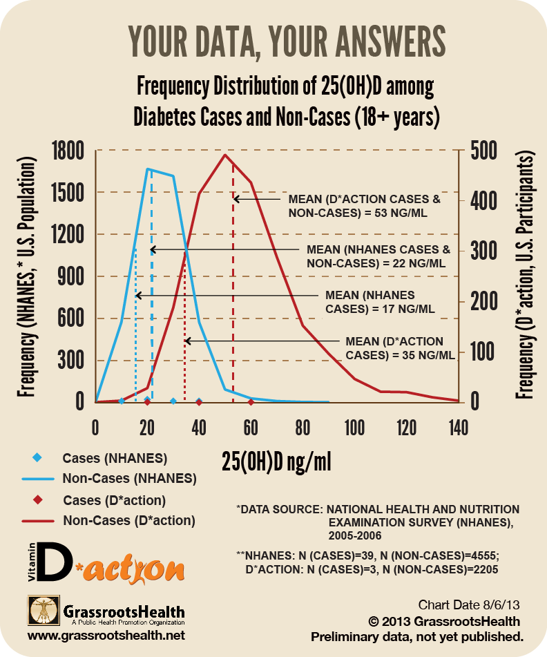 d-freq-distribution-nhanes-daction