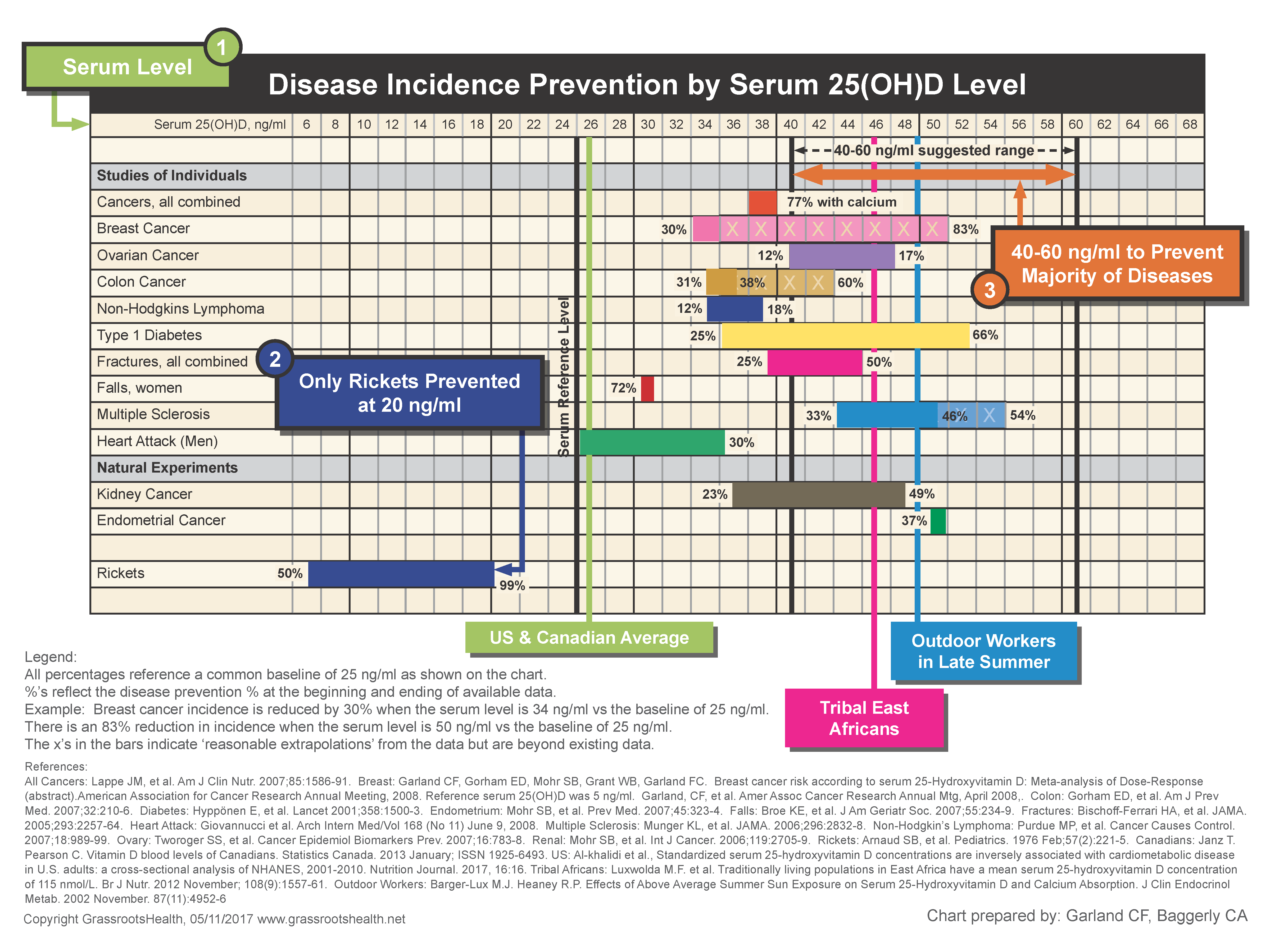 Vitamin D Level Chart