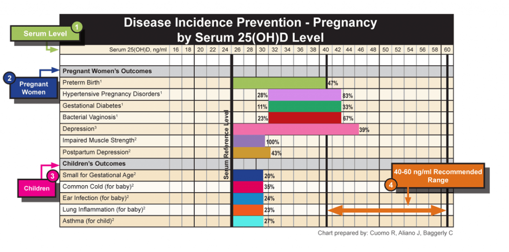 Vitamin D Effects On Pregnancy Grassrootshealth