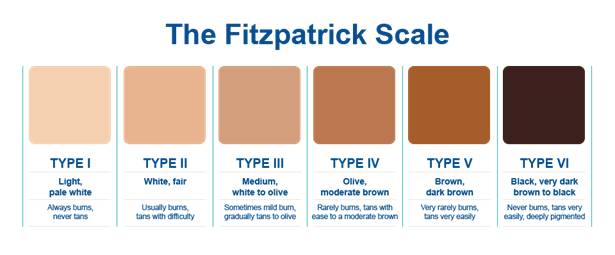 fitzpatrick skin type