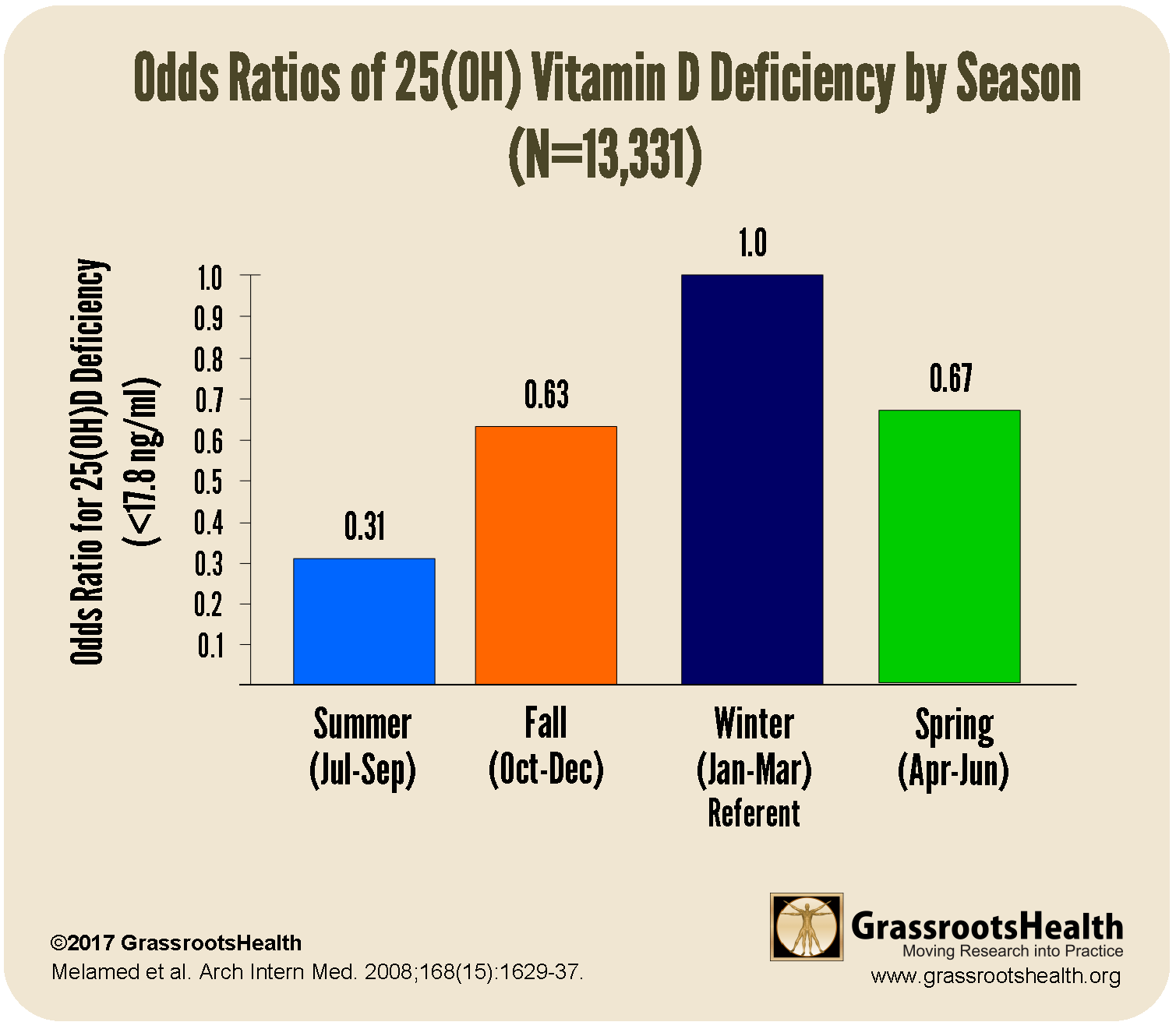 Seasonal Vitamin D Levels - GrassrootsHealth