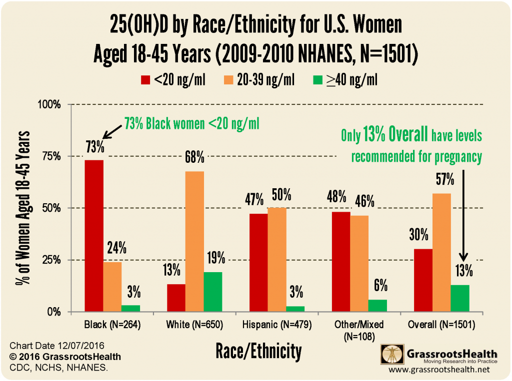 NHANES bar graph by race for POC