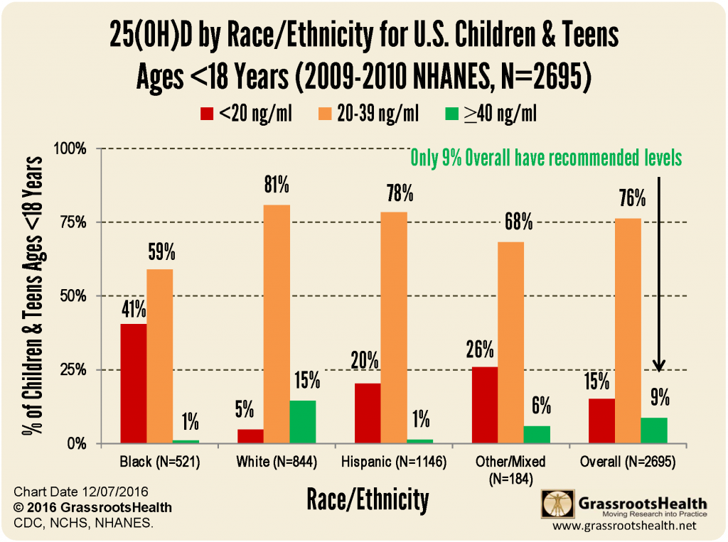 NHANES bar graph under 18 by ethnicity 2009-2010