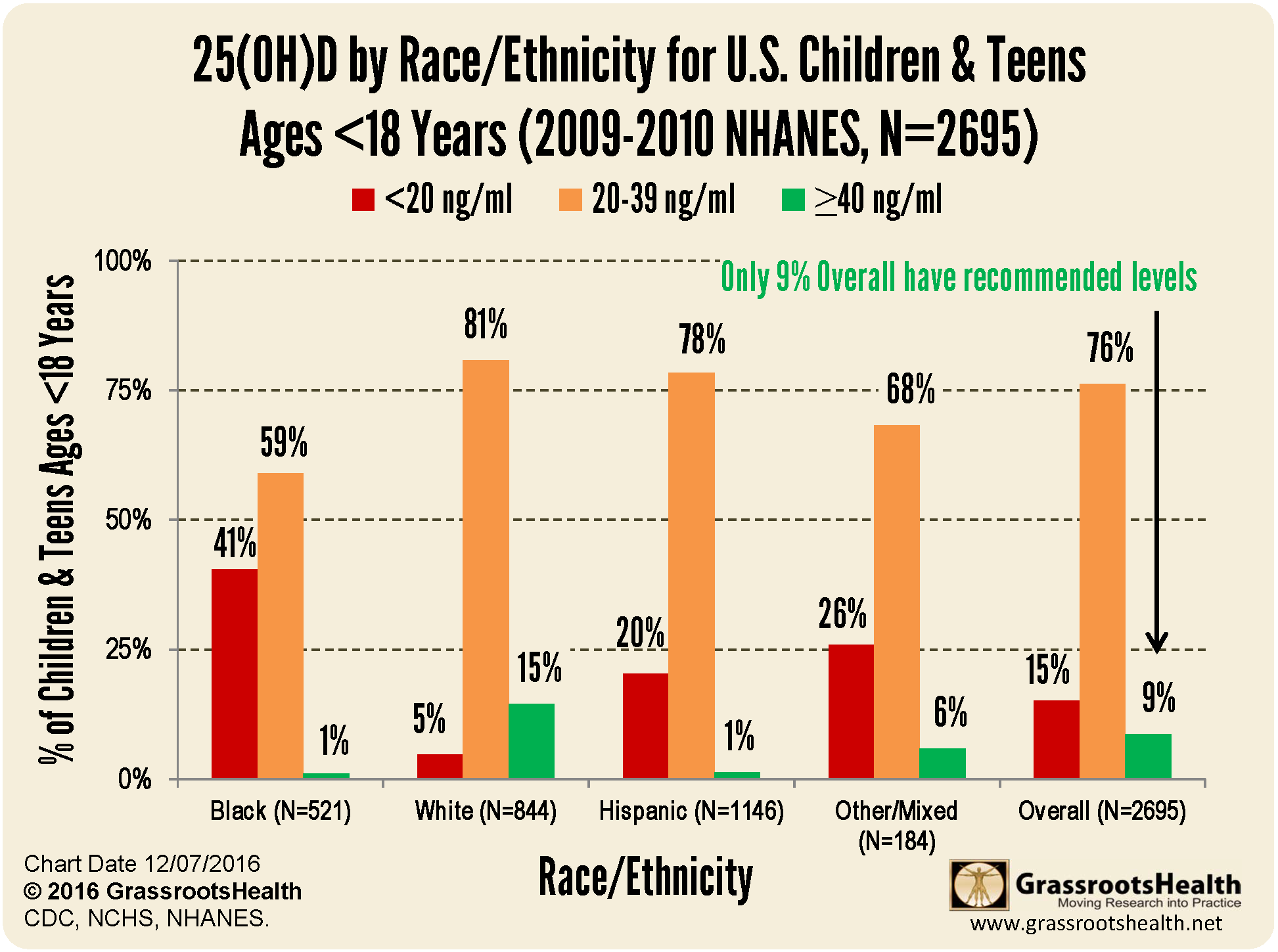 Vitamin D Deficiency for Children by Race GrassrootsHealth