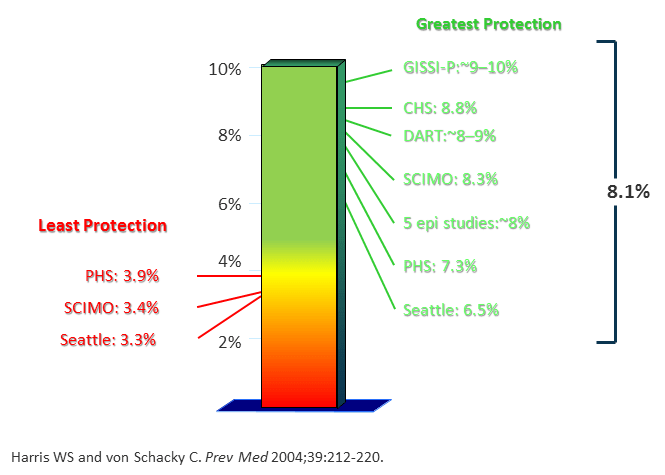 rational for O3 target level