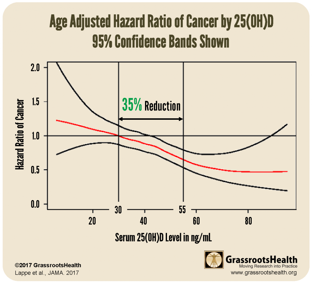 Vit D Levels Chart