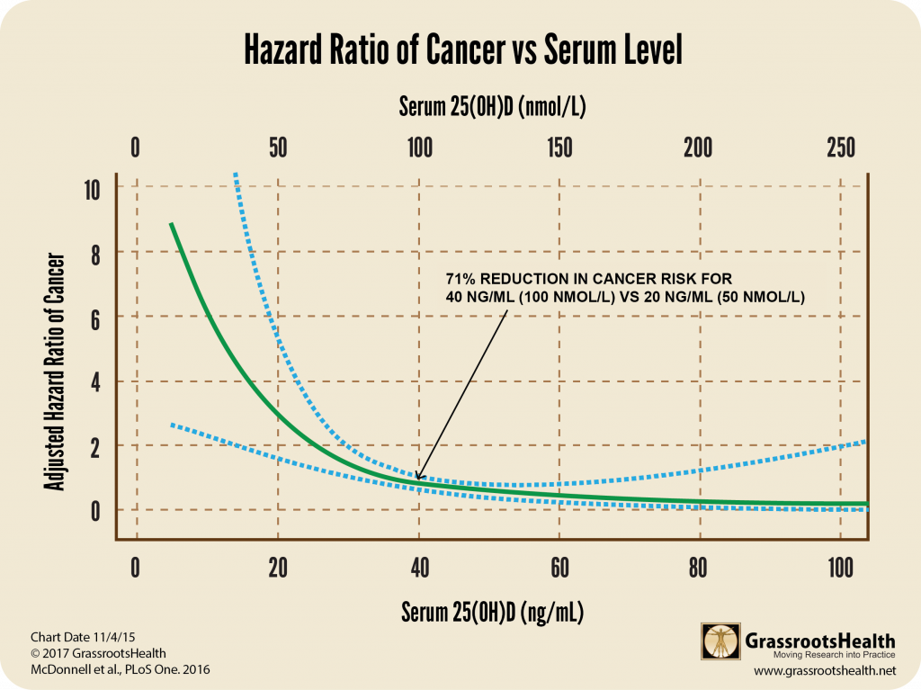 Lappe-GRH 2016 paper Cancer Curve by serum level