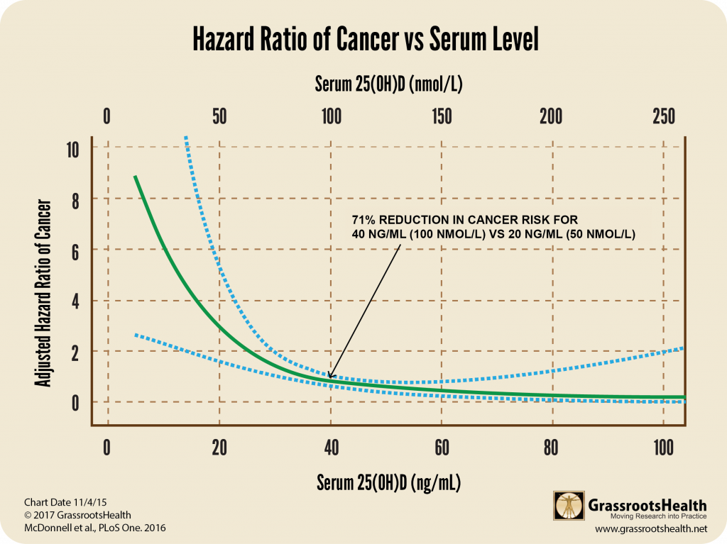 Is Your Vitamin D Serum Level The Best Indicator Of Your Cancer Risk Grassrootshealth 4065