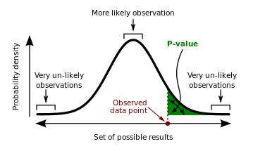 p-value graph