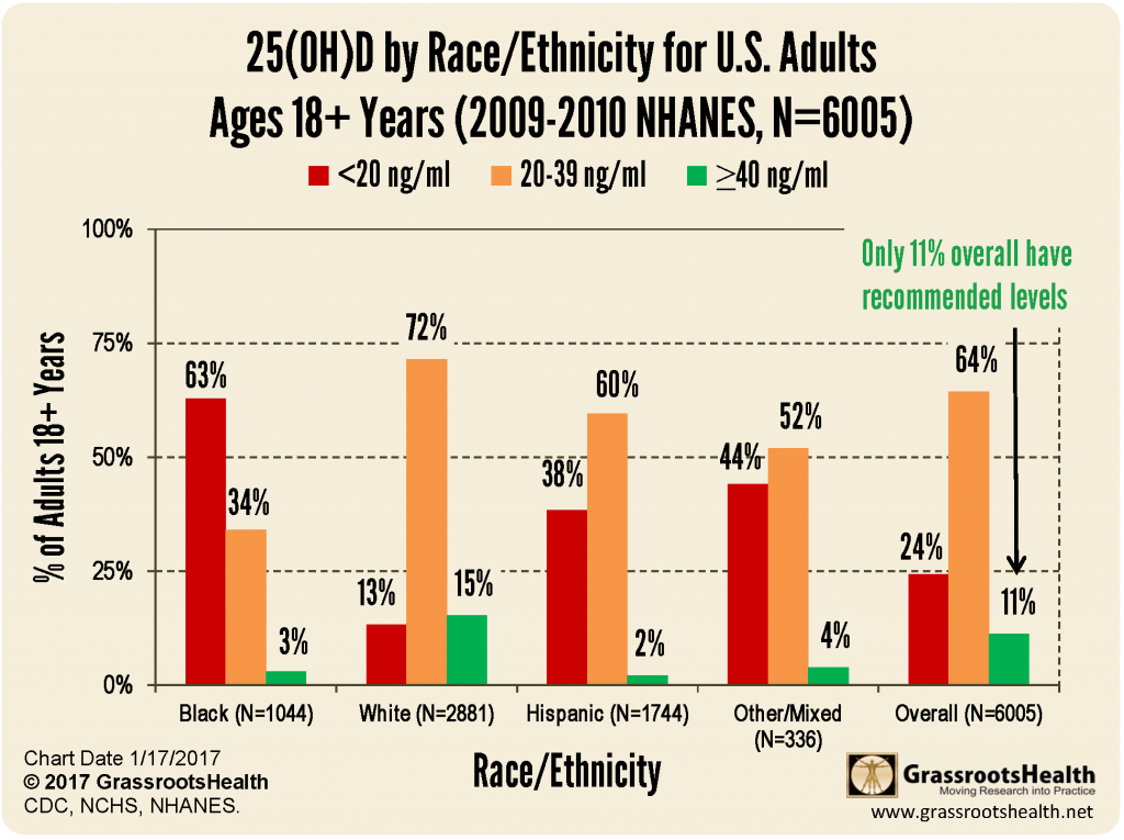 NHANES bar graph by race over 18 2009-2010