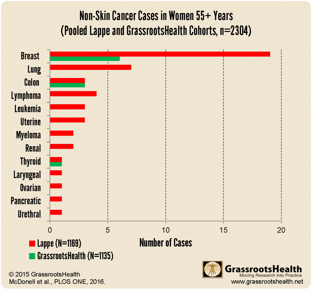 Can Vitamin D Help Prevent Lung Cancer? GrassrootsHealth