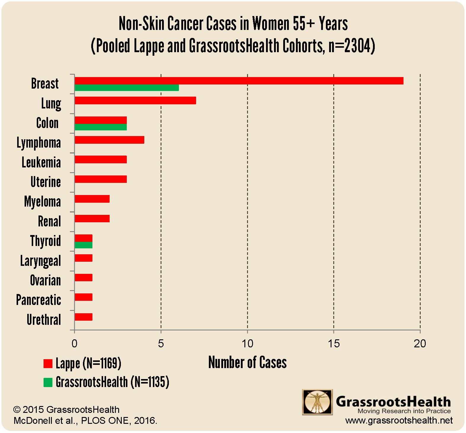 Skin Cancer Chart