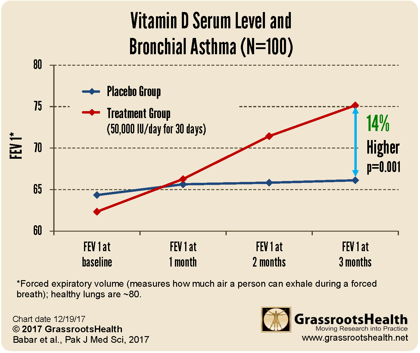 Controlling Asthma With Daily High Dose Vitamin D