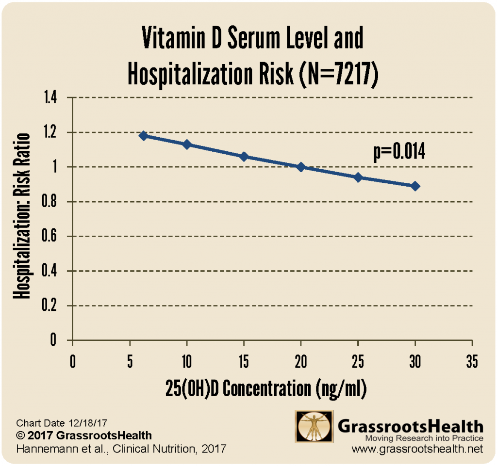 Hannemann hospitalization risk 2017