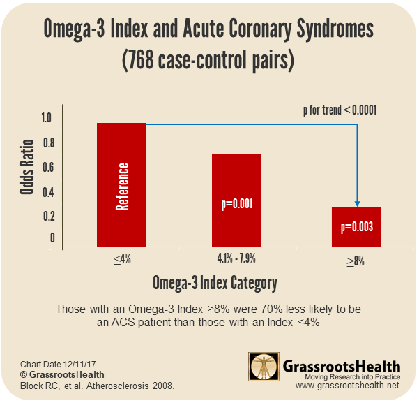 O3 acute coronary chart Block RC