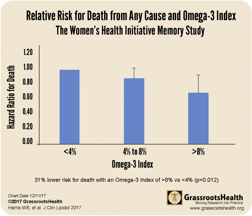 O3 chart mortality Harris Womens Health