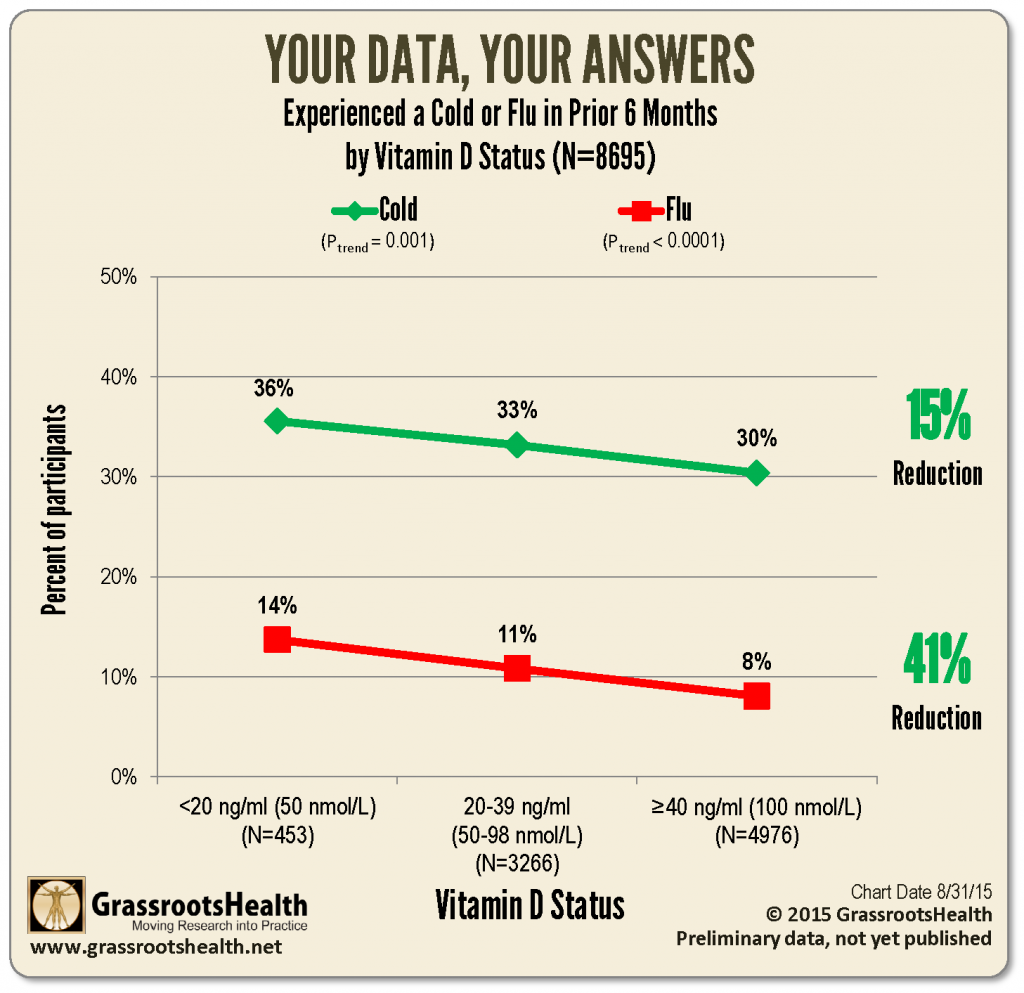 graph coldflu 9_2_15