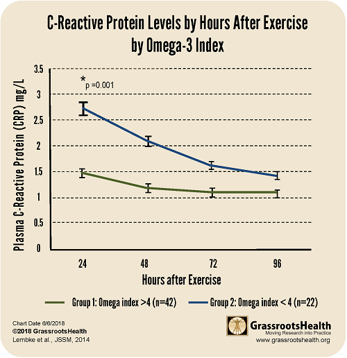 Blood Protein Level Chart