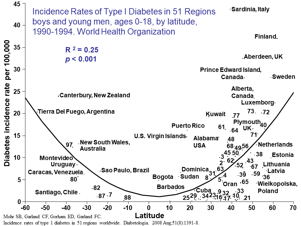 T1D latitude chart