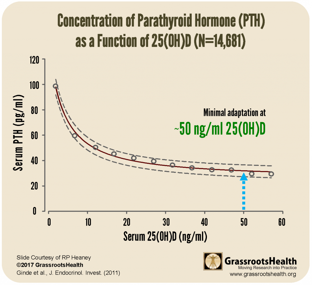 Pth Levels Chart