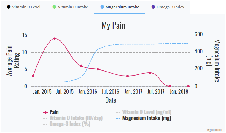 Magnesium Bioavailability Chart