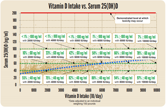 Vitamin D Chart