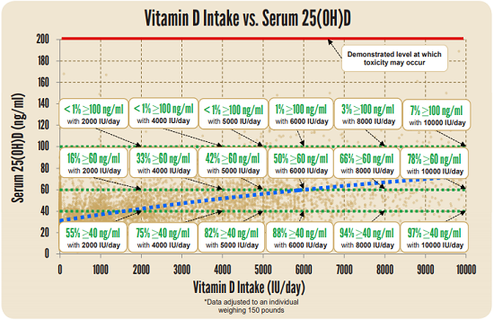 Vitamin D Deficiency Dosage Chart