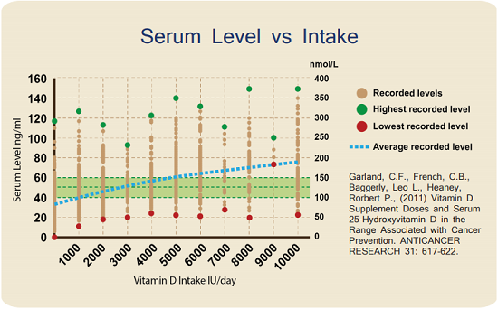 Finding The Right Dose Of Vitamin D Grassrootshealth