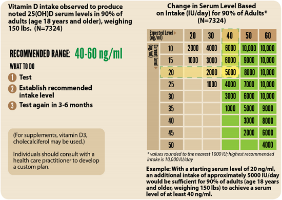 Vitamin D: 30 ng/mL