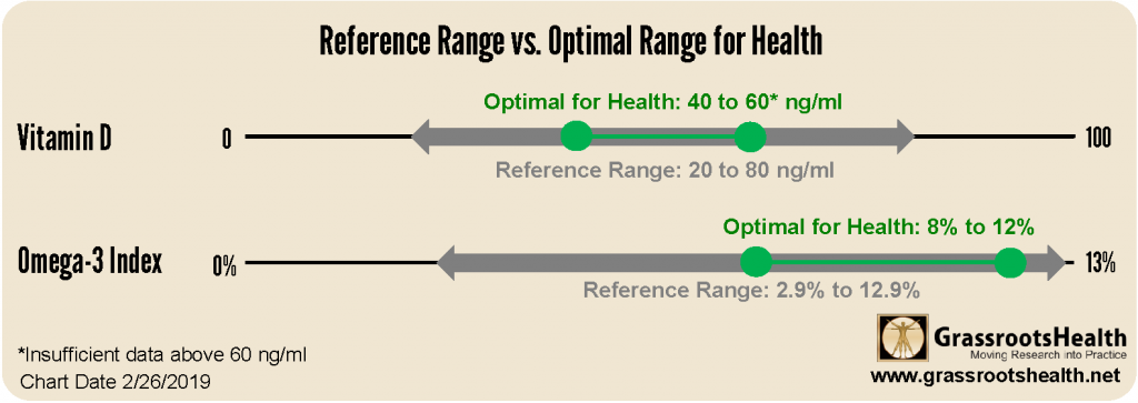 Science Speaks Reference Range Vs Optimal Range Grassrootshealth