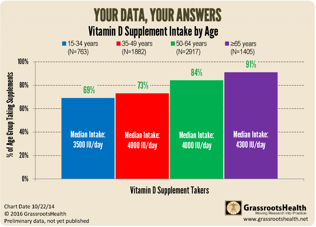 Vitamin D3 Levels Chart