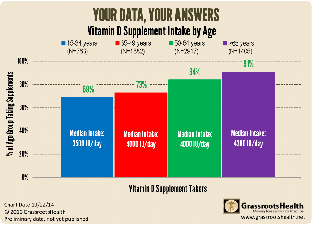 Does Your Age Affect Your Vitamin D Level GrassrootsHealth