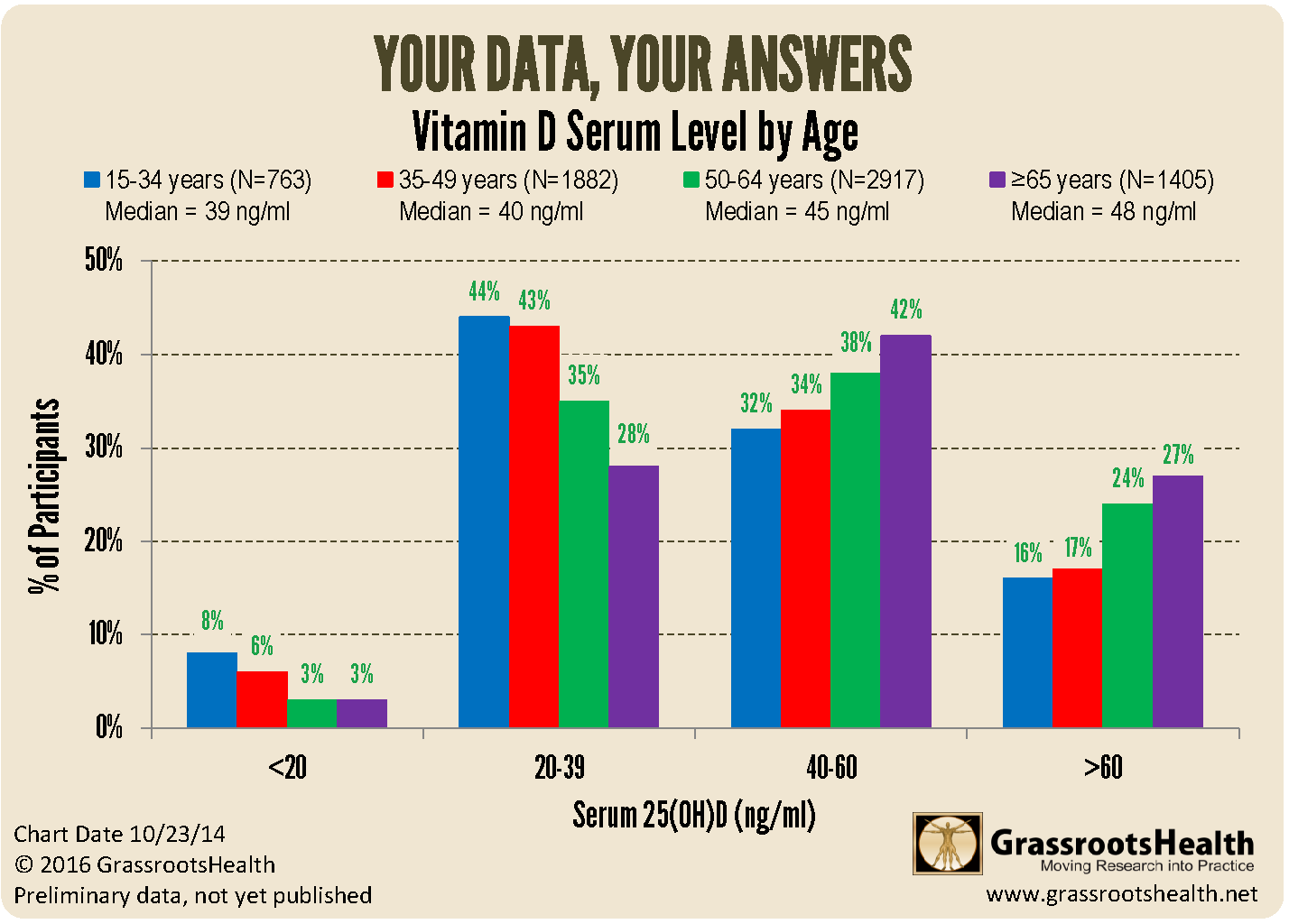 Does Your Age Affect Your Vitamin D Level Grassrootshealth 6297