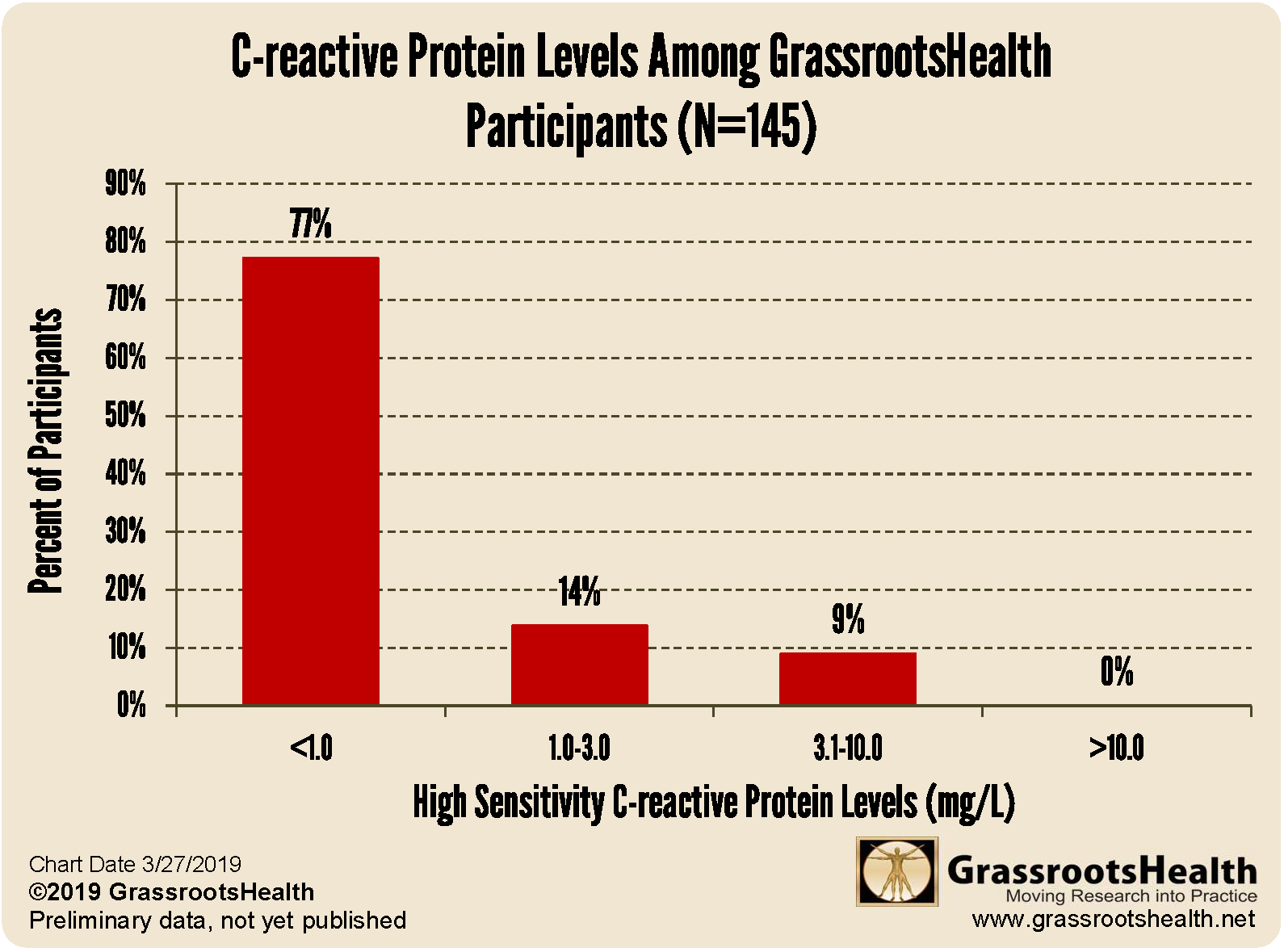 C Reactive Protein Chart