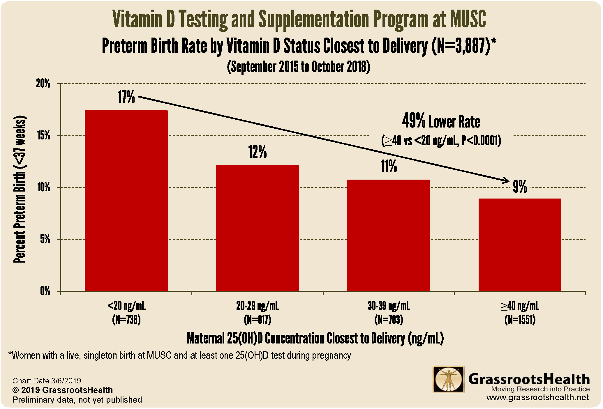 Vitamin D Level Chart