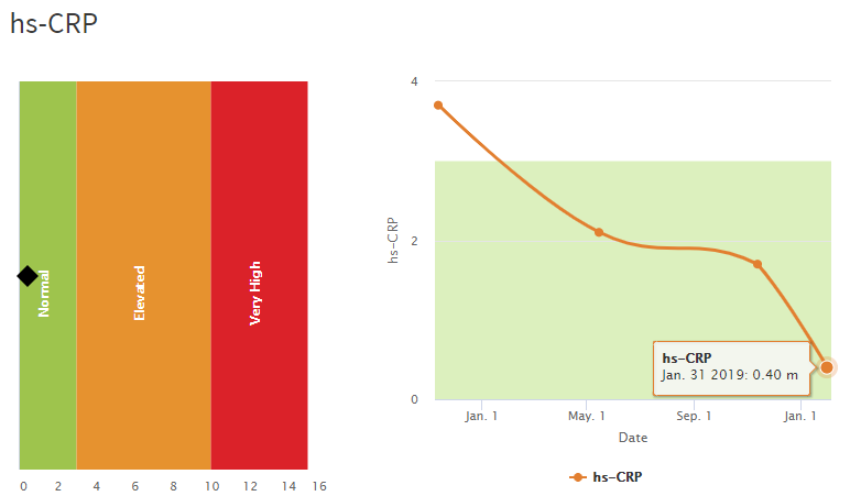 Inflammation Levels Chart