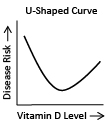 u shaped curve