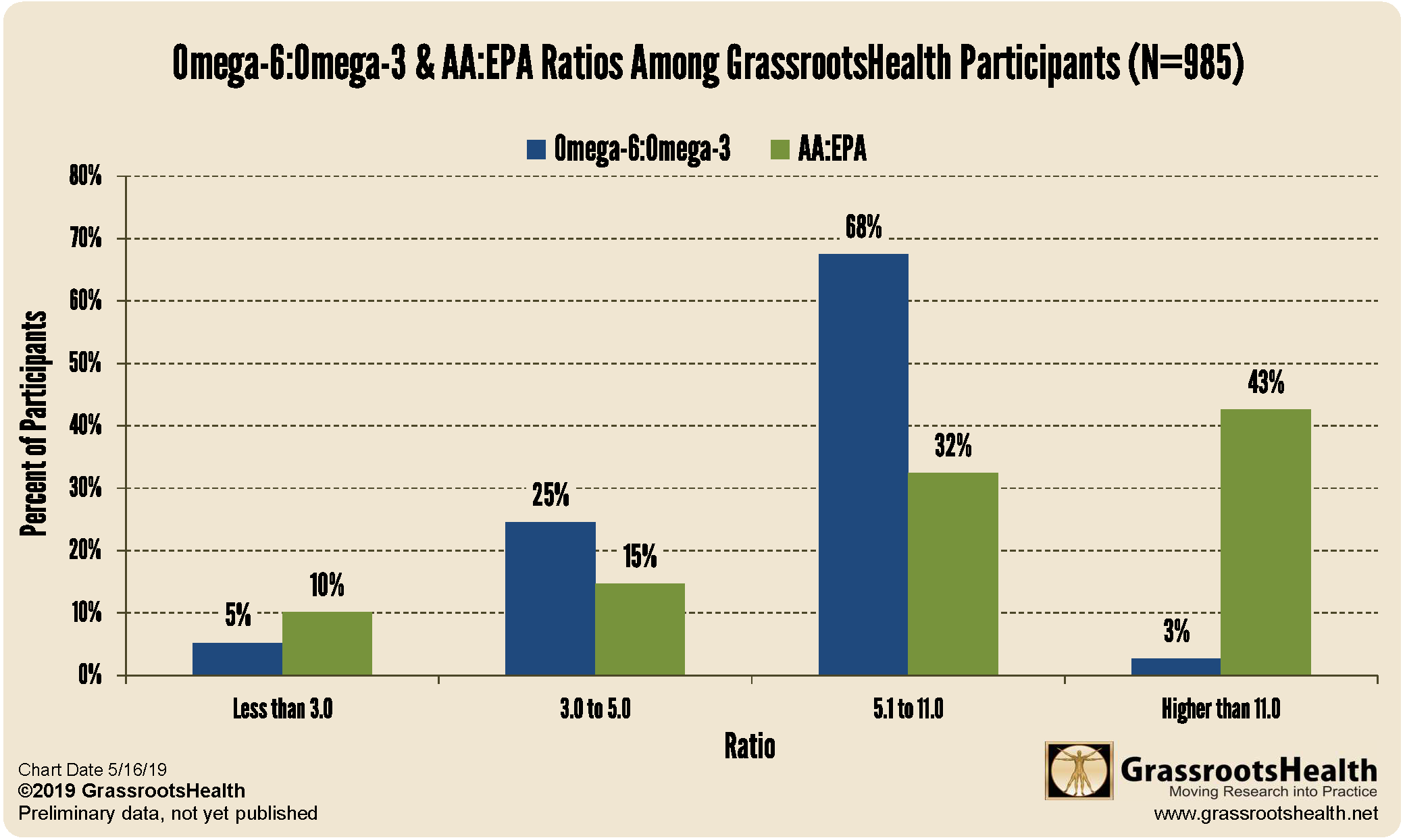 Omega 3 6 Ratio Chart