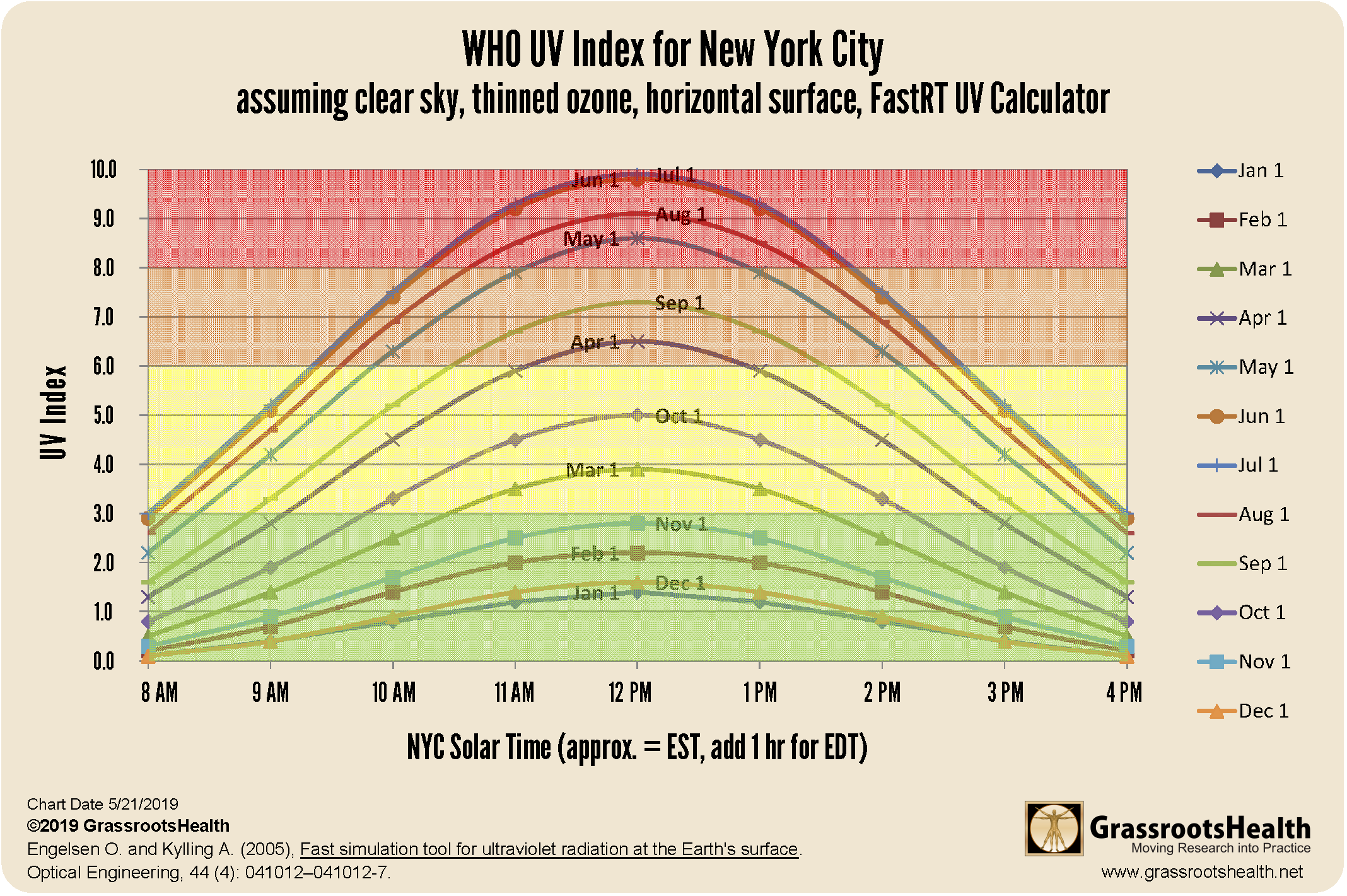 Uv Index Chart