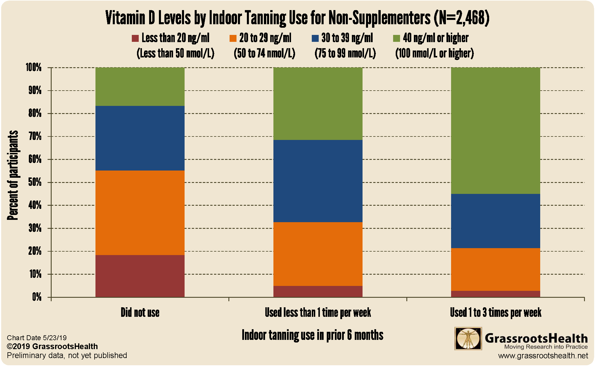 Vitamin D3 Levels Chart