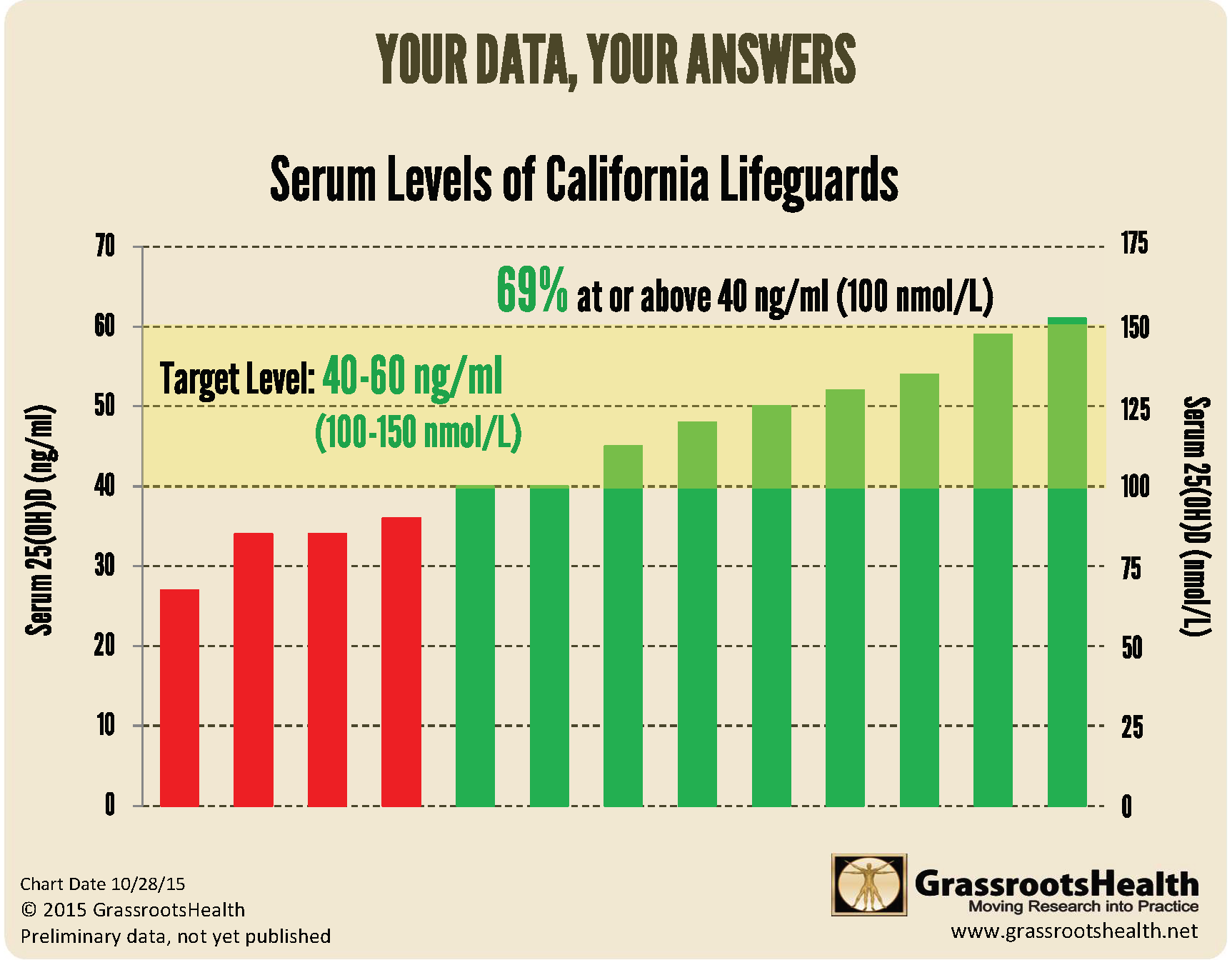 Can You Achieve An Optimal Vitamin D Level With The Sun Grassrootshealth 6895