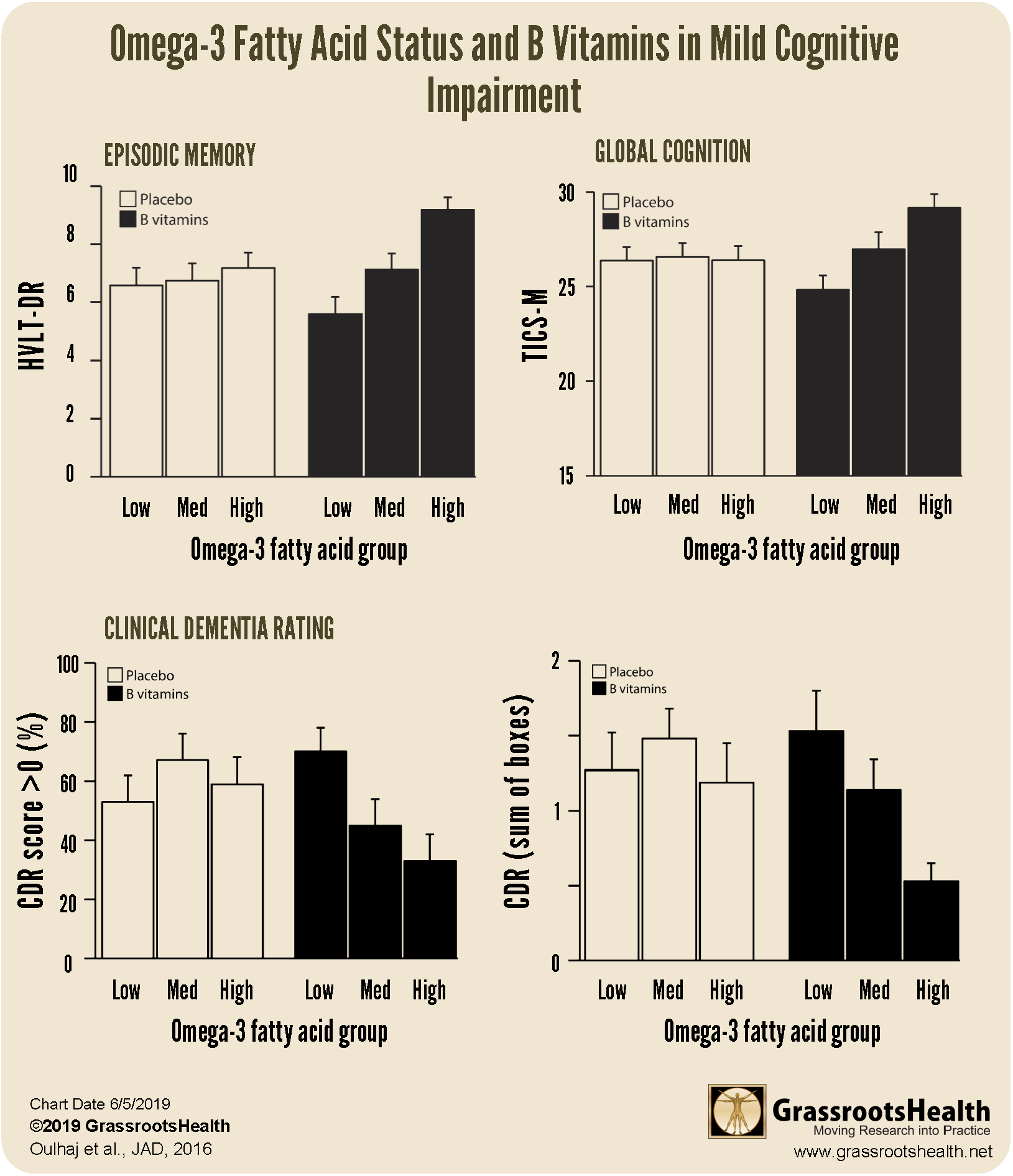 Omega 3 Fatty Acid Status Improves the Protective Effects of B