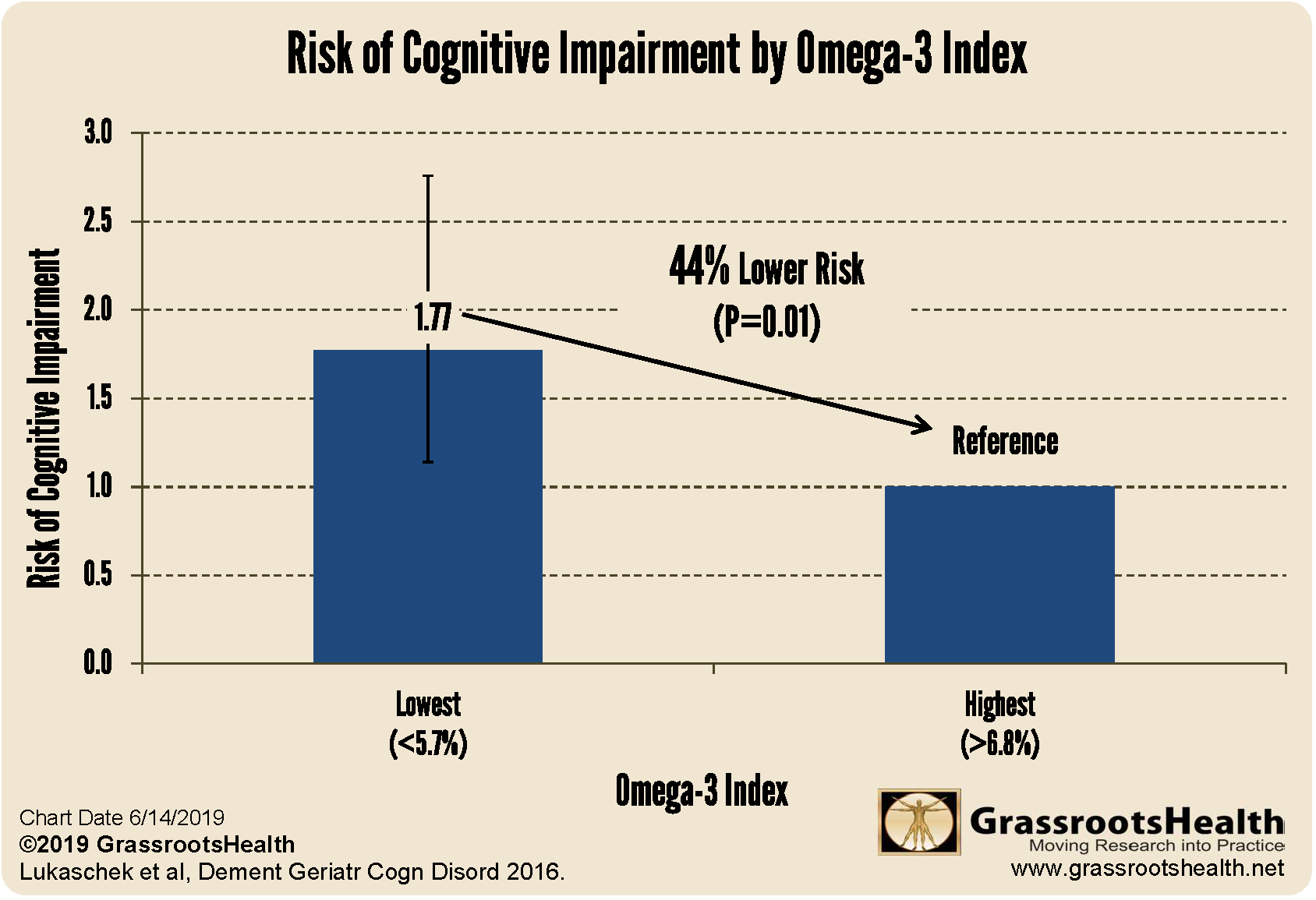 Cognitive Impairment Linked to Low Omega 3 Index GrassrootsHealth