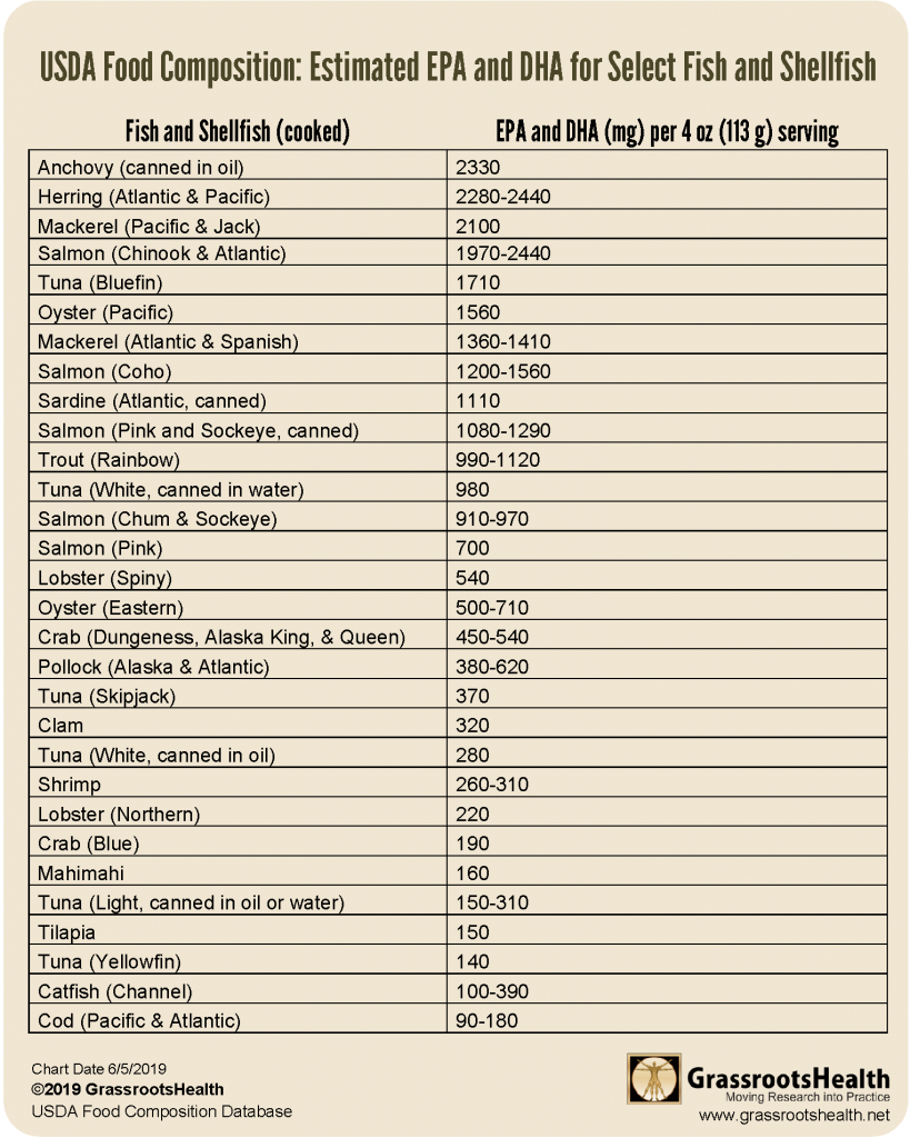 Does all seafood provide the same amount of omega-3s? - GrassrootsHealth