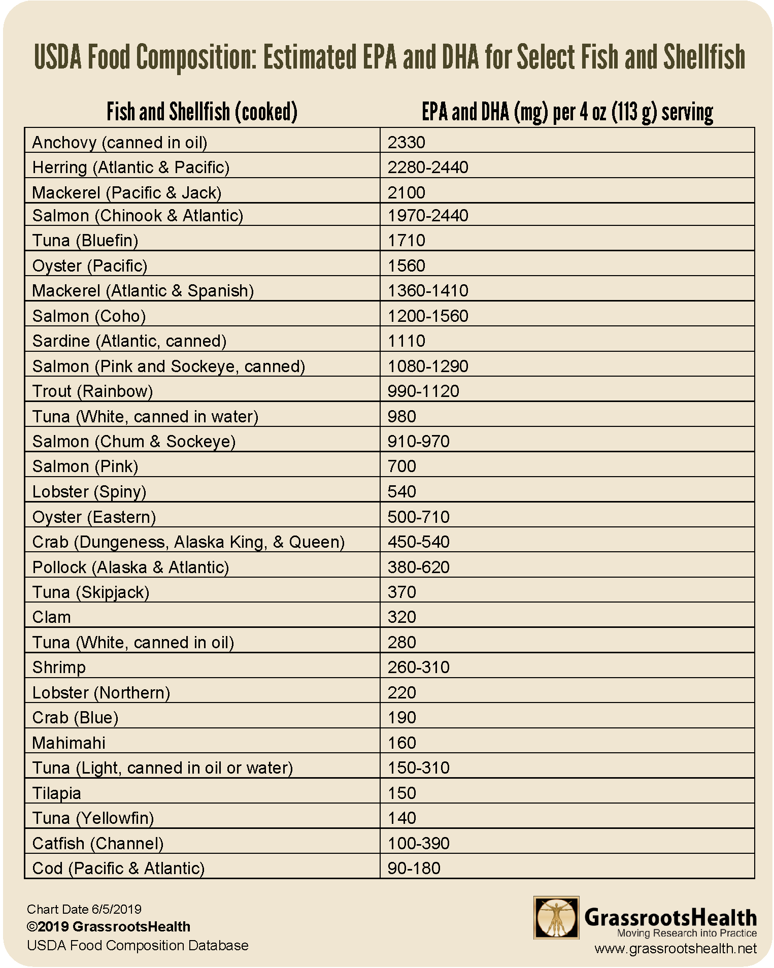 omega 3 sources chart