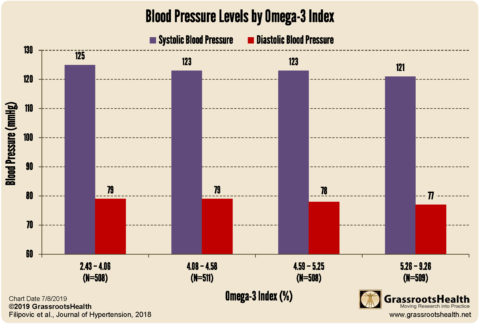 Normal Blood Pressure Levels Chart